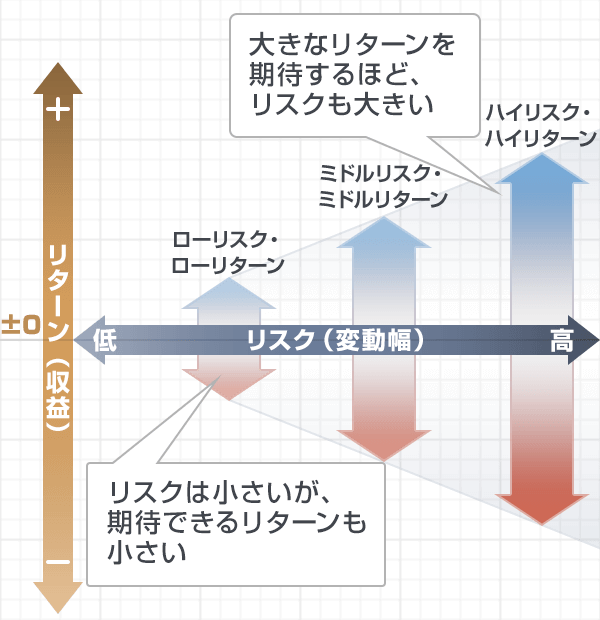 資産運用の基礎知識 資産形成について学ぶ 個人型確定拠出年金 Ideco 楽天証券