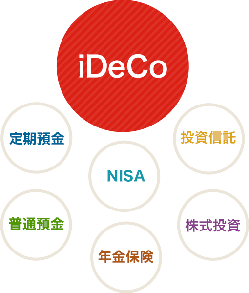 個人型確定拠出年金 Ideco は早くはじめるほどダンゼンおトク 個人型確定拠出年金 Ideco 楽天証券